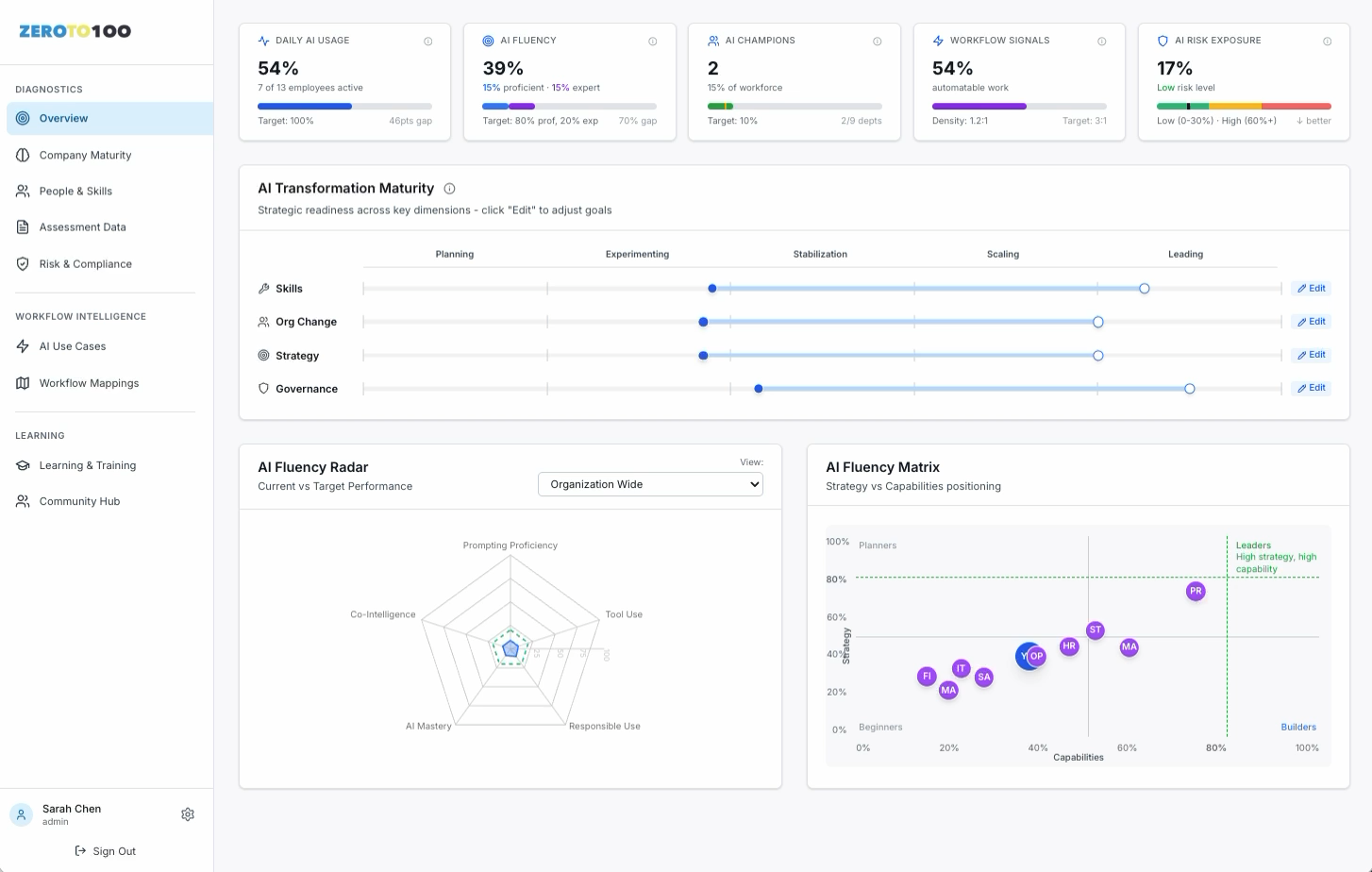 The rebuilt results dashboard, with the fluency radar, maturity view and capability matrix.
